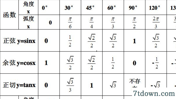 三角函数特殊值对照表