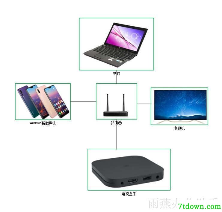 雨燕投屏预览图1